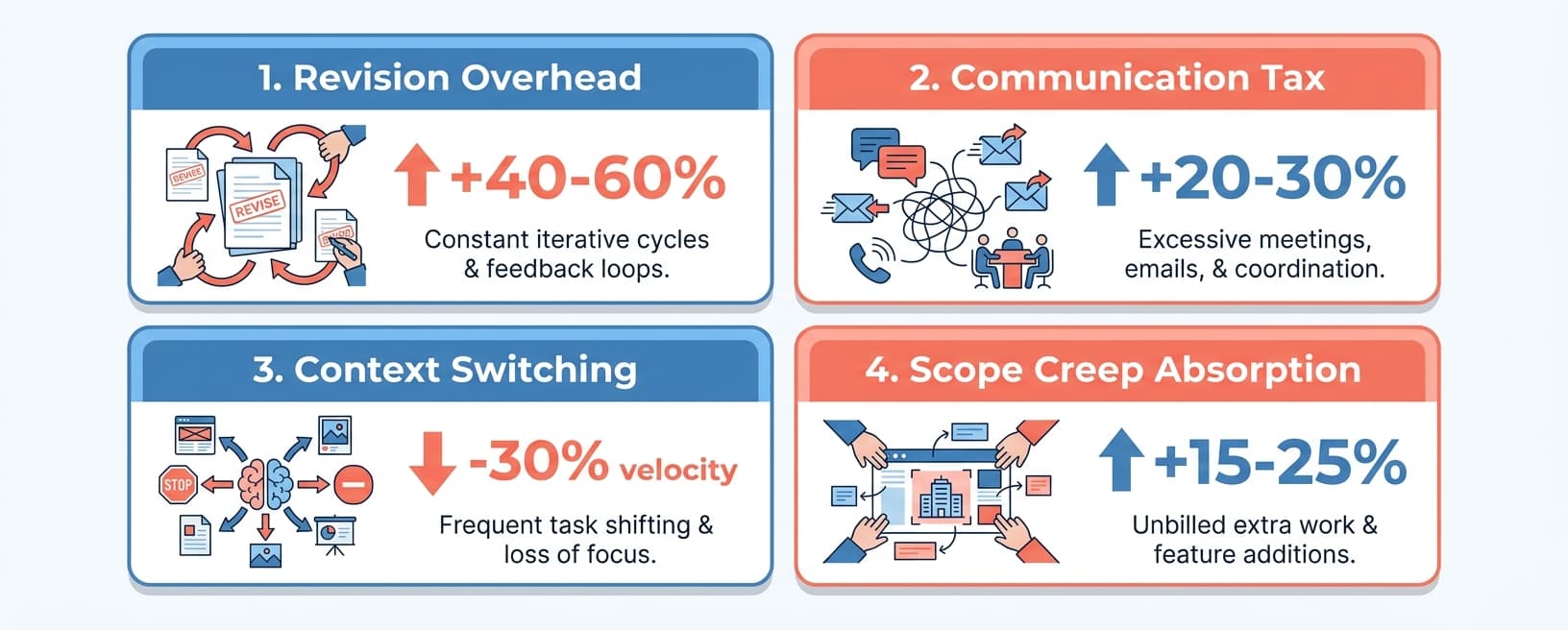 Flat design infographic showing the four hidden agency costs: revision overhead, communication tax, context switching, and scope creep absorption