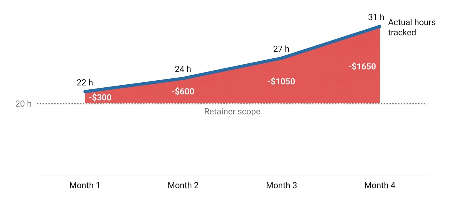 Line chart showing retainer hours allocated (flat at 20h) vs actual hours tracked climbing each month, with growing dollar loss gap