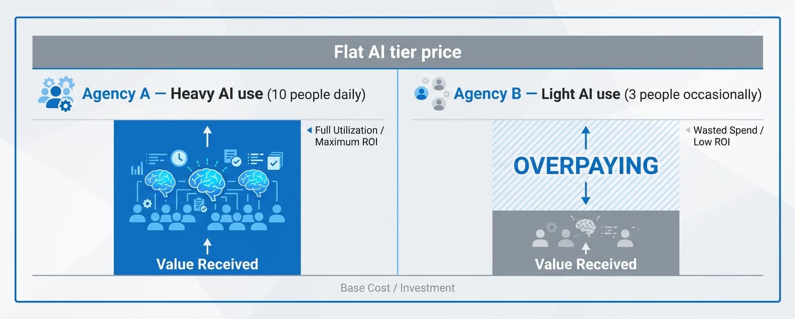 Chart comparing Agency A (heavy AI use) vs Agency B (light AI use) — both pay the same flat tier price despite very different value received