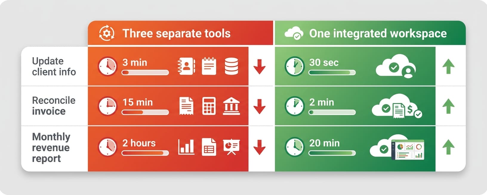 Side-by-side comparison: time spent on common tasks with three separate tools vs one integrated workspace