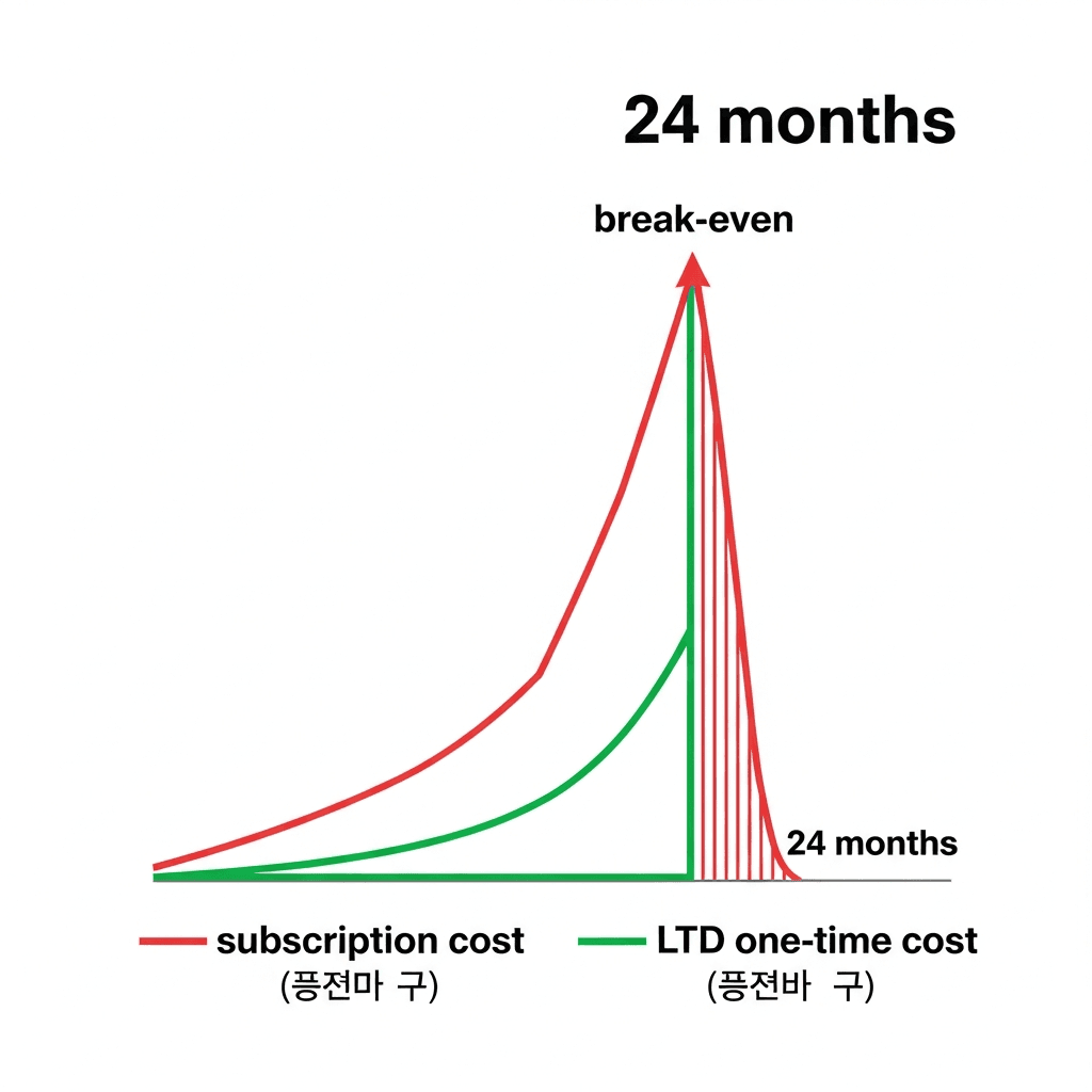 Line graph showing subscription cost climbing vs flat LTD cost line, crossing at break-even around month 11