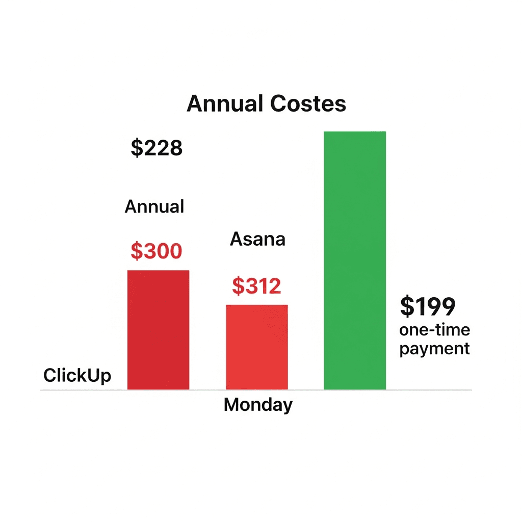 Bar chart comparing annual costs: ClickUp $228, Asana $300, Monday $312 in red vs Melororium $29/mo flat in green