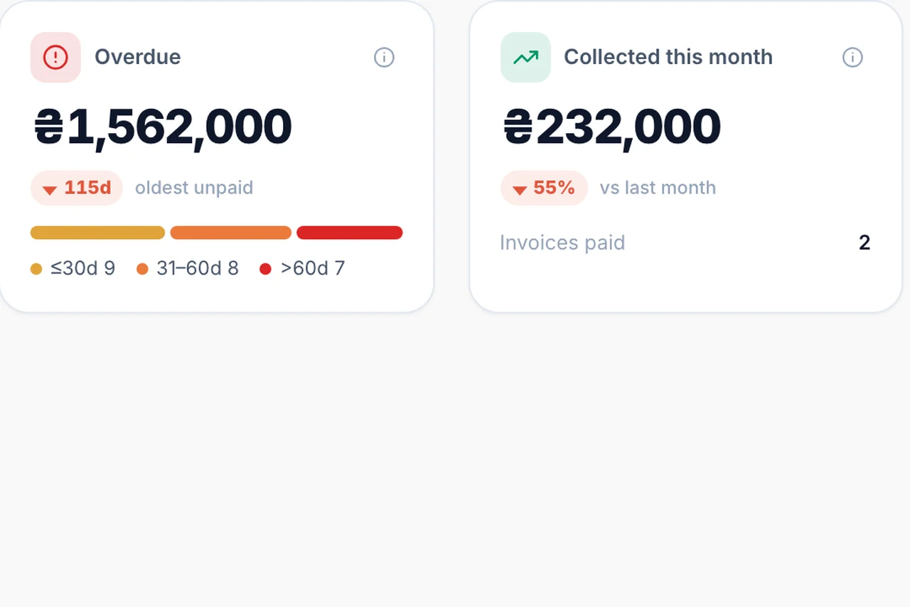 Invoice Tracking — Aging